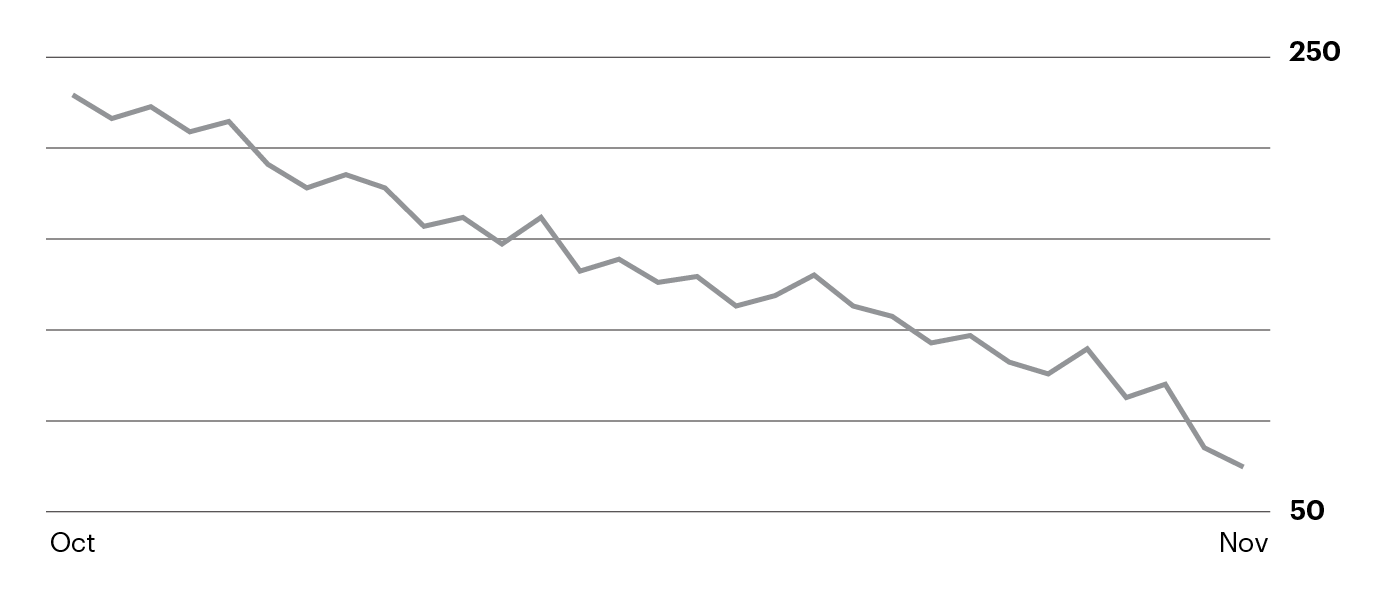 Stock downtrend chart example