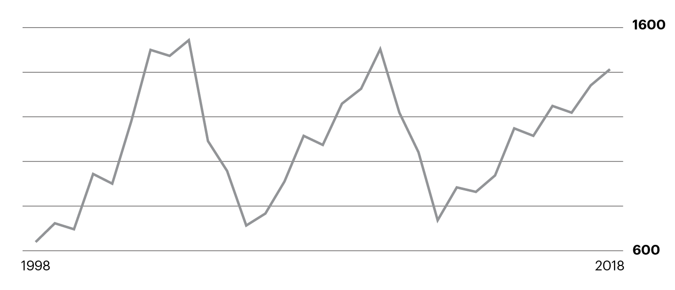 history repeating itself chart example
