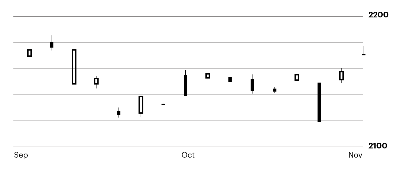 S&P 500 Daily Bar Chart