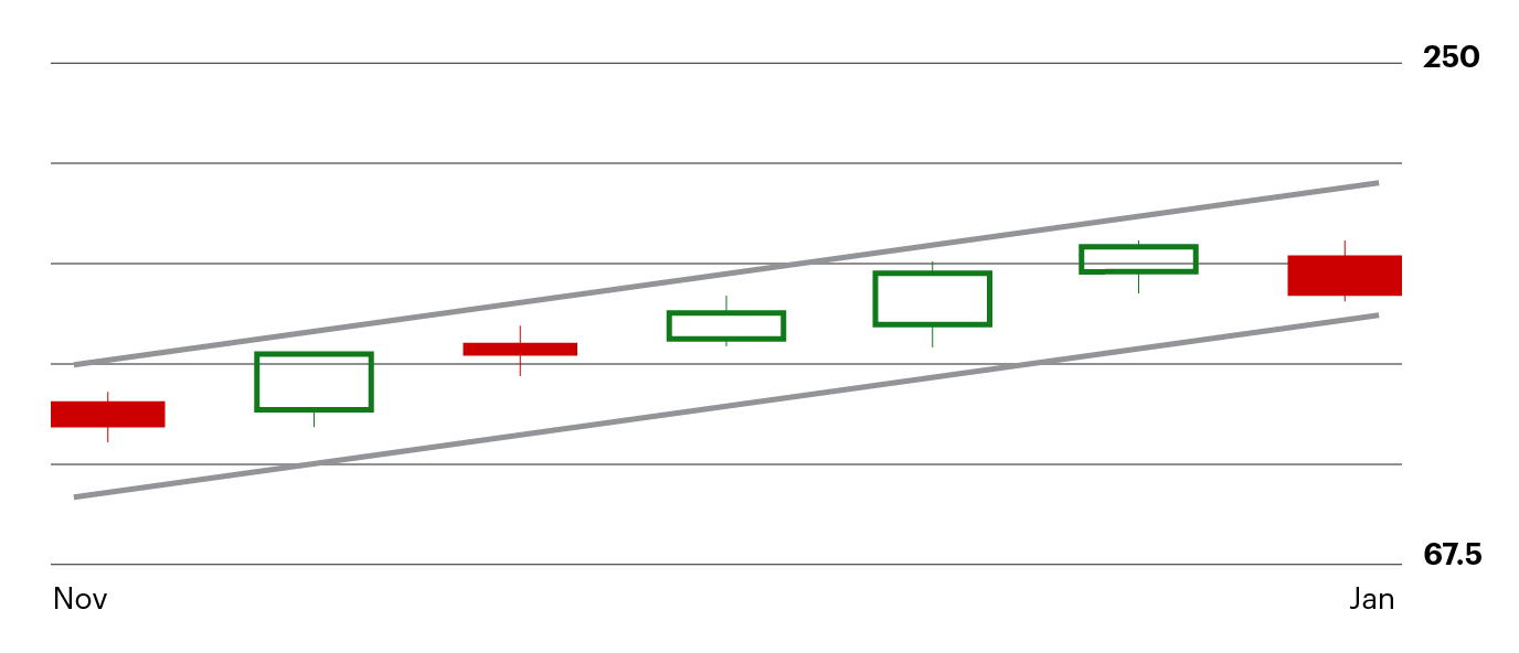 Bear flag price pattern example