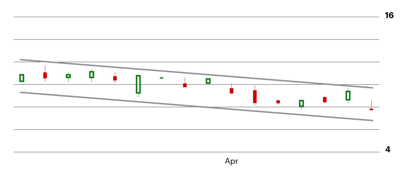 Example of a bull flag price pattern