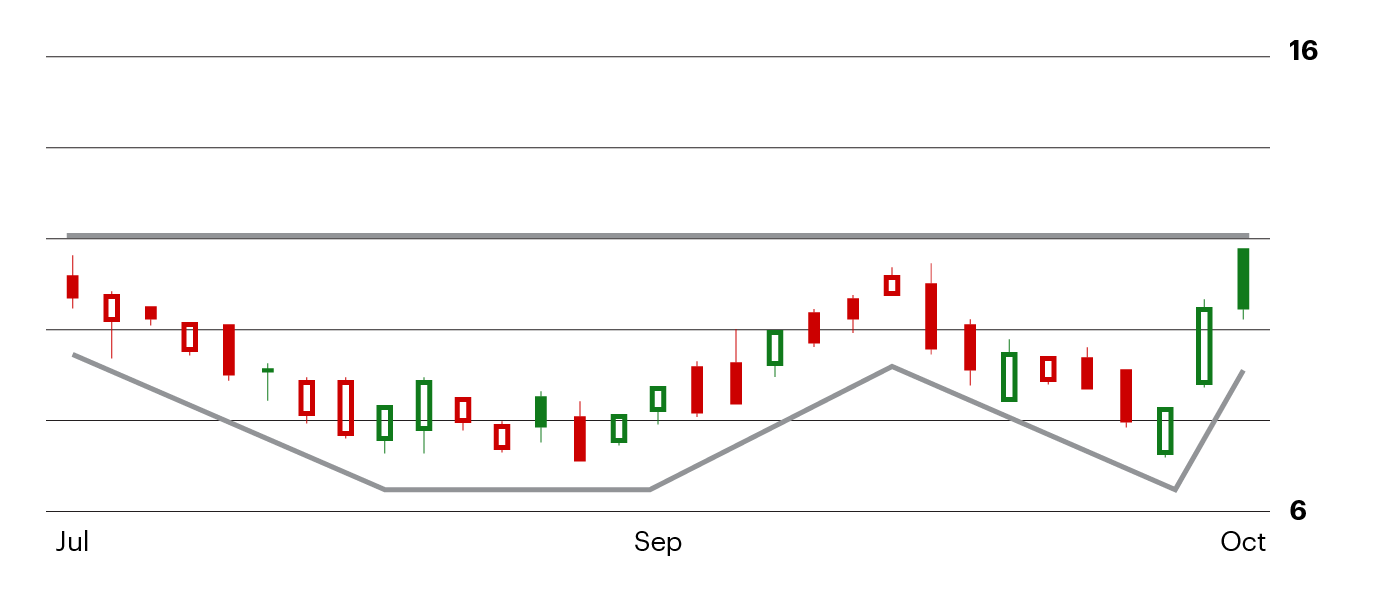Exmaple of a cup-and-handle price patterns