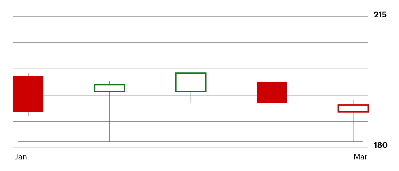 Double Bottom Price Pattern Example