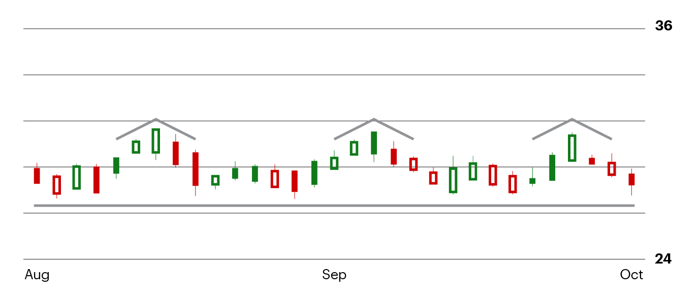 head-and-shoulders price pattern example