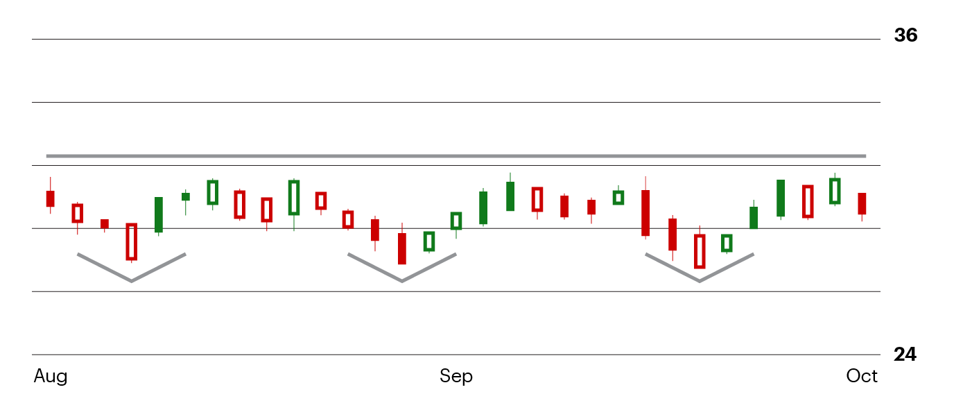 Inverse head-and-shoulders price pattern example