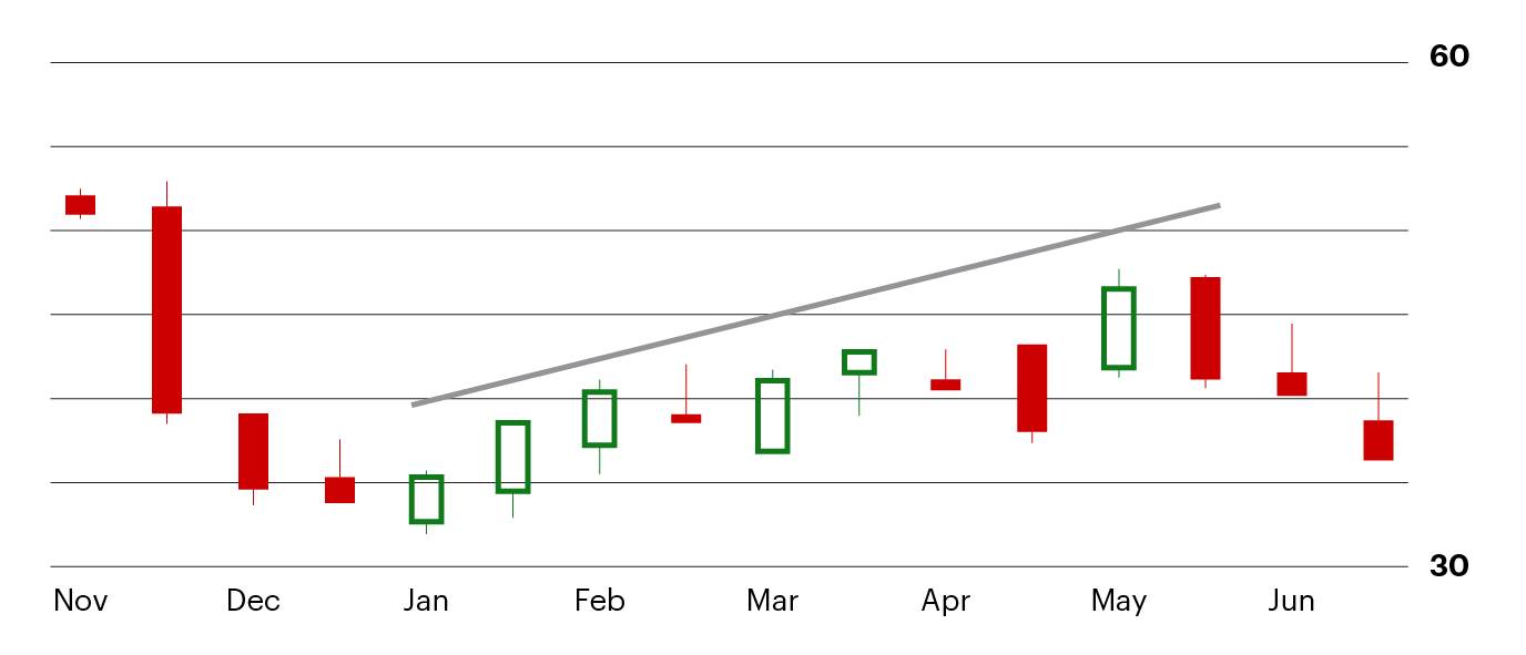 an example of a breakdown below support chart