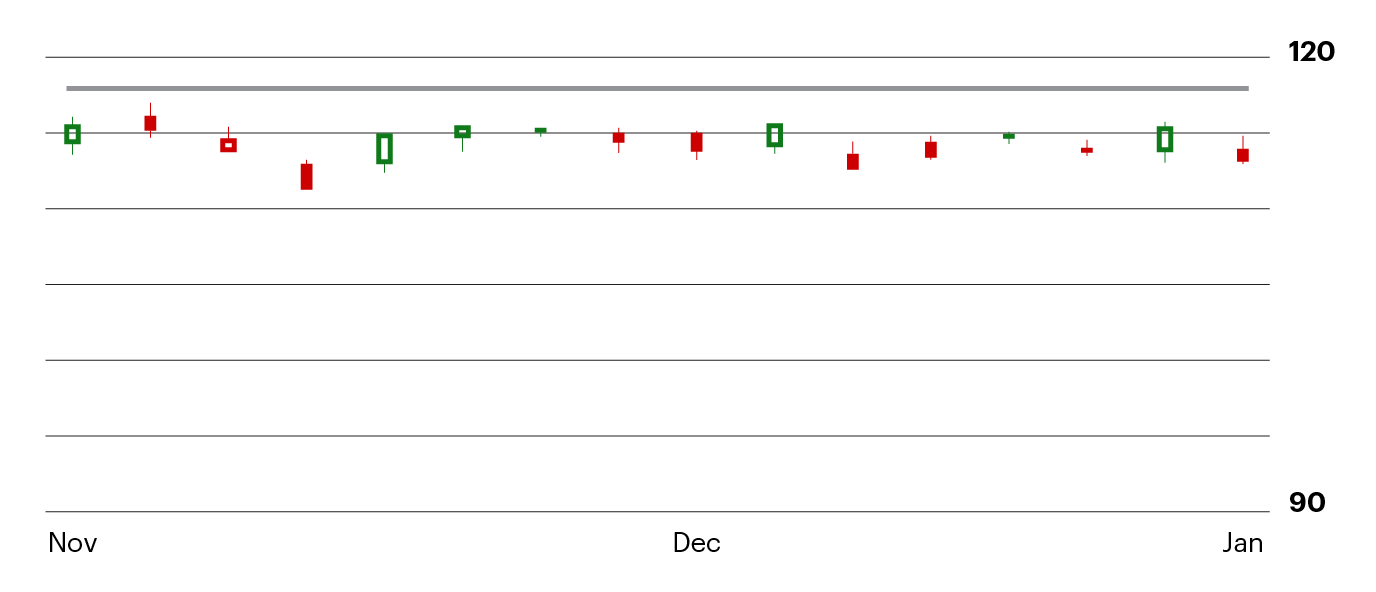 example of a horizontal resistance chart