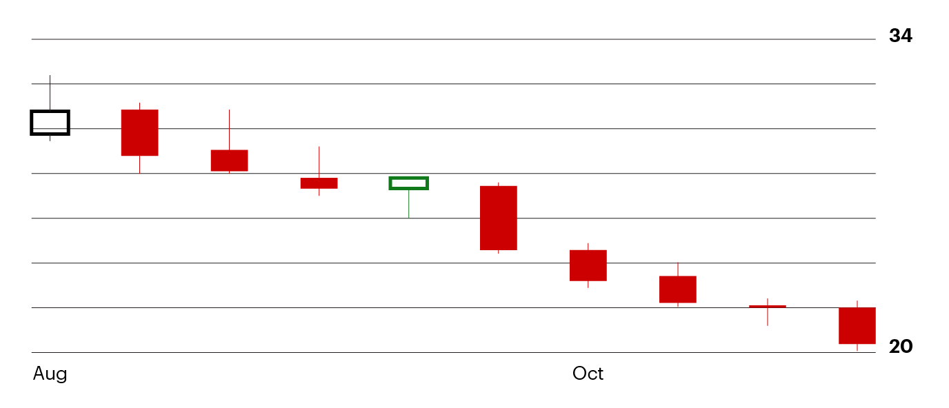 an example of downtrends with falling highs chart