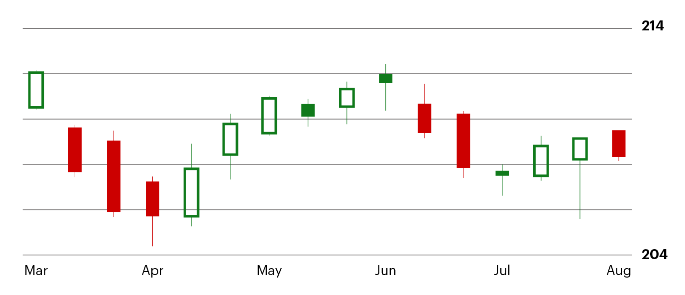 sideways trends example of equal highs and lows chart