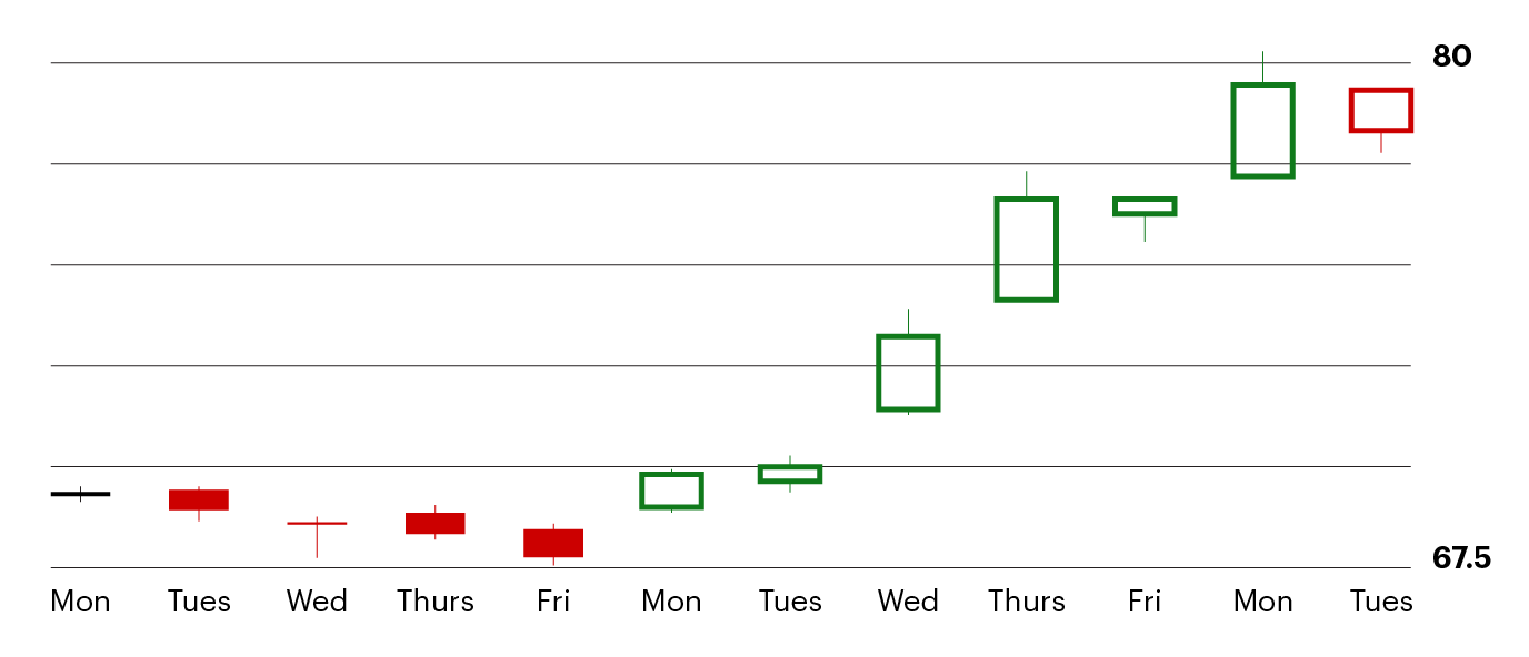 an example of uptrends of rising lows chart