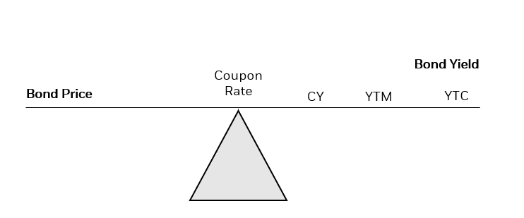 Chart demonstrating bonds at par.