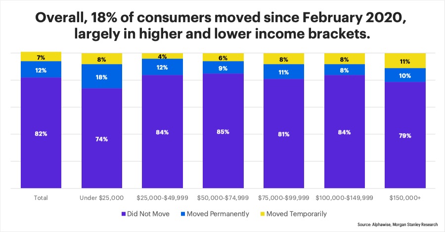 Chart - Overall, 18% of consumers moved since February 2020, largely in higher and lower income brackets.