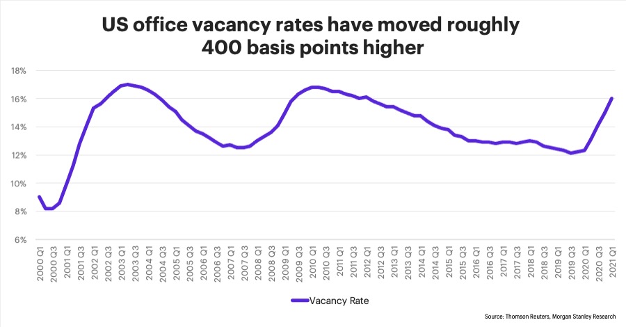 Chart - US office vacancy rates have moved roughly 400 basis points higher