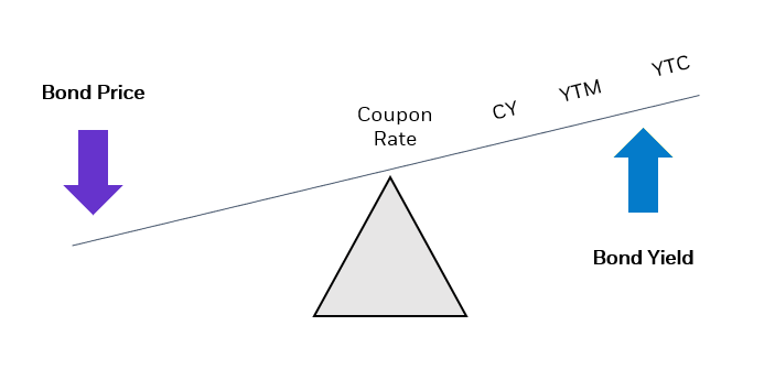 Charts demonstrating bonds at discount.