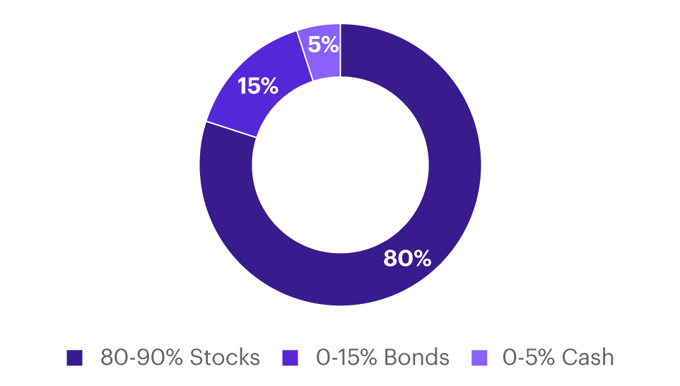 Aggressive pie chart
