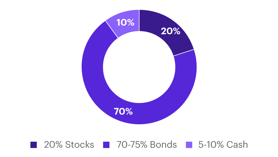 Conservative pie chart