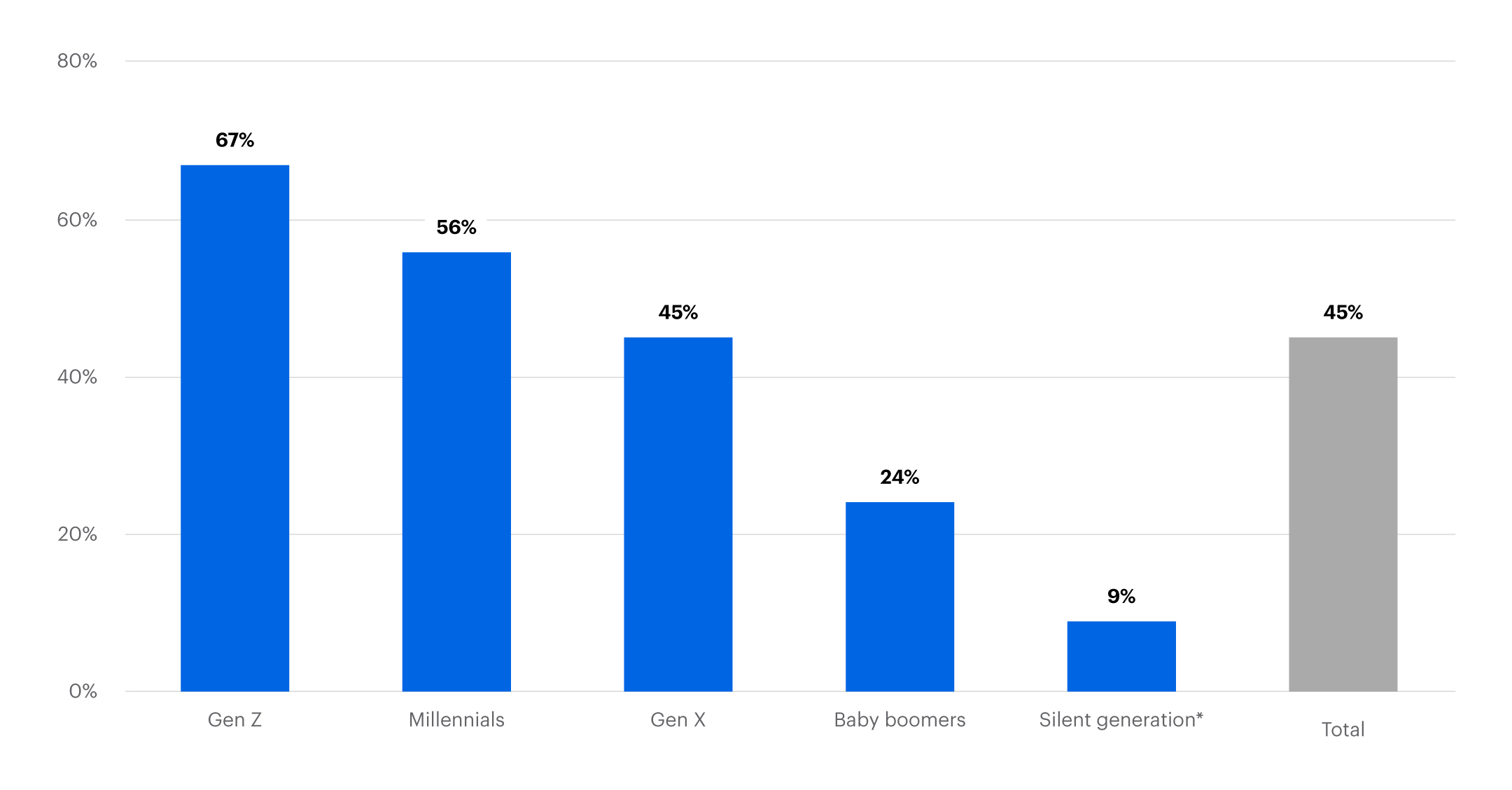 Chart displaying demand for LGBTQ employees by generation.