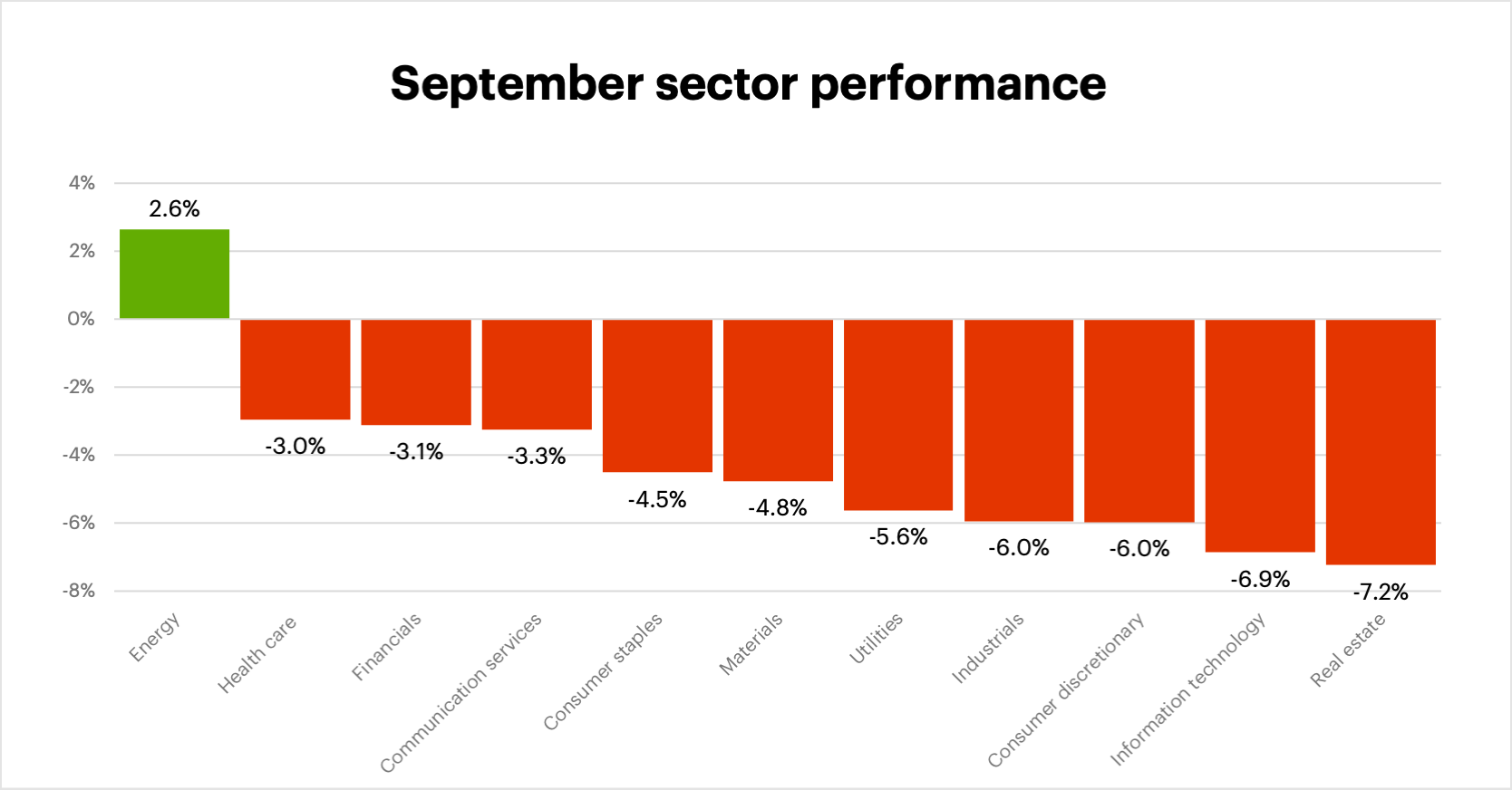September 2023 sector performance