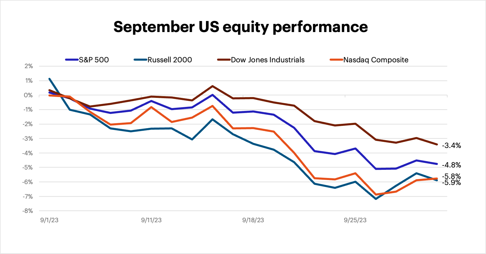 September 2023 US equity performance