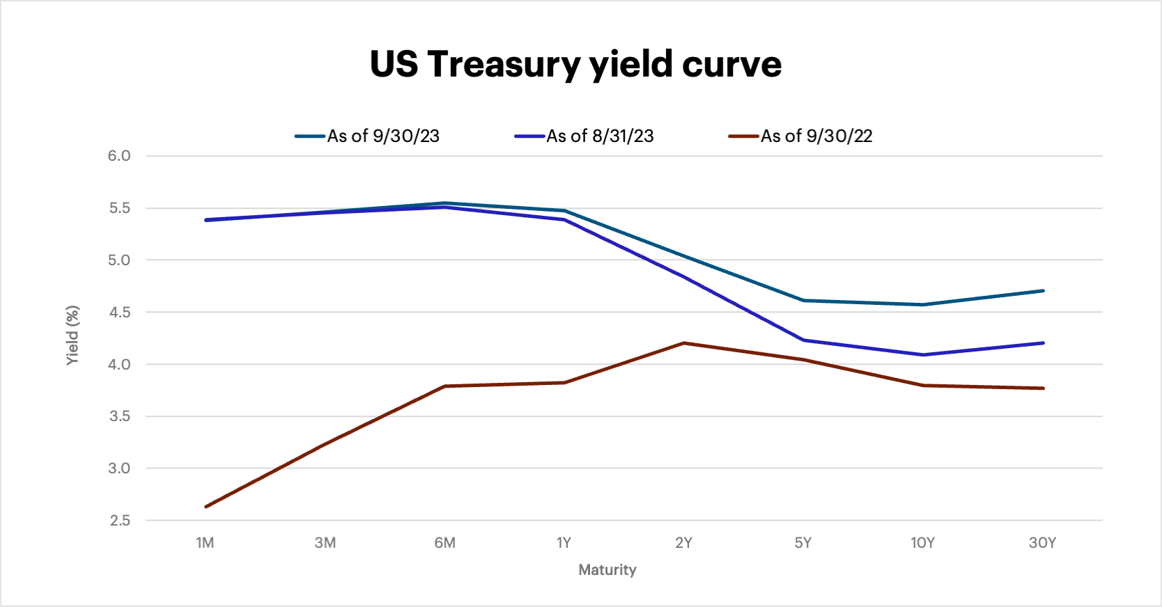 US Treasury yield curve as of September 30, 2023