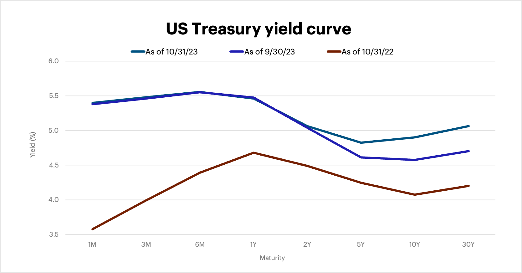 US Treasury yield curve as of October 31, 2023