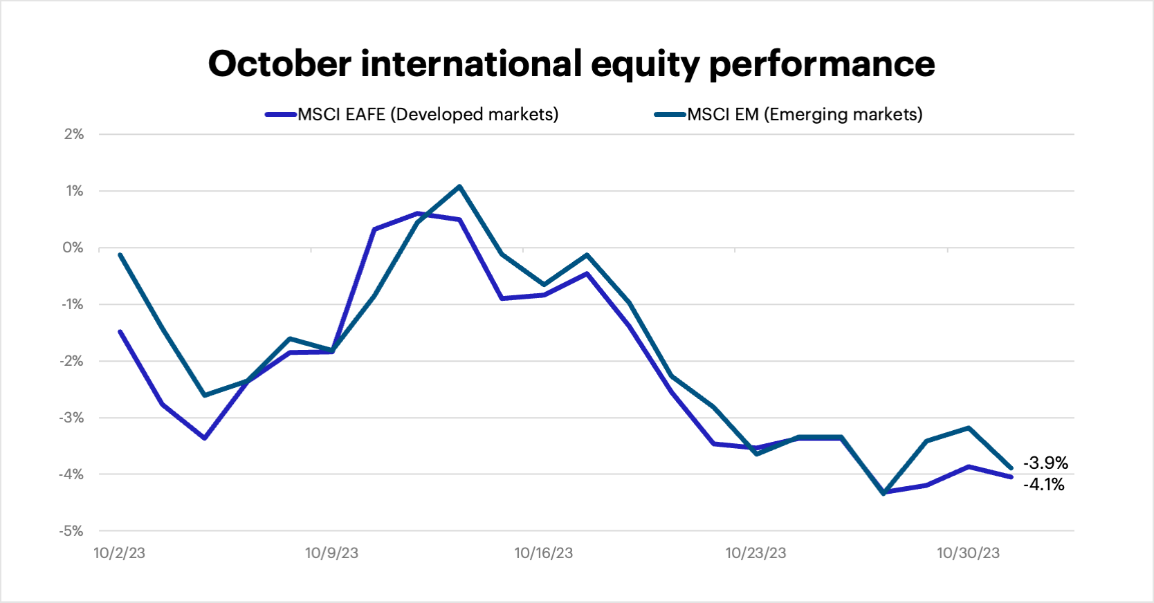 October 2023 international equity performance 