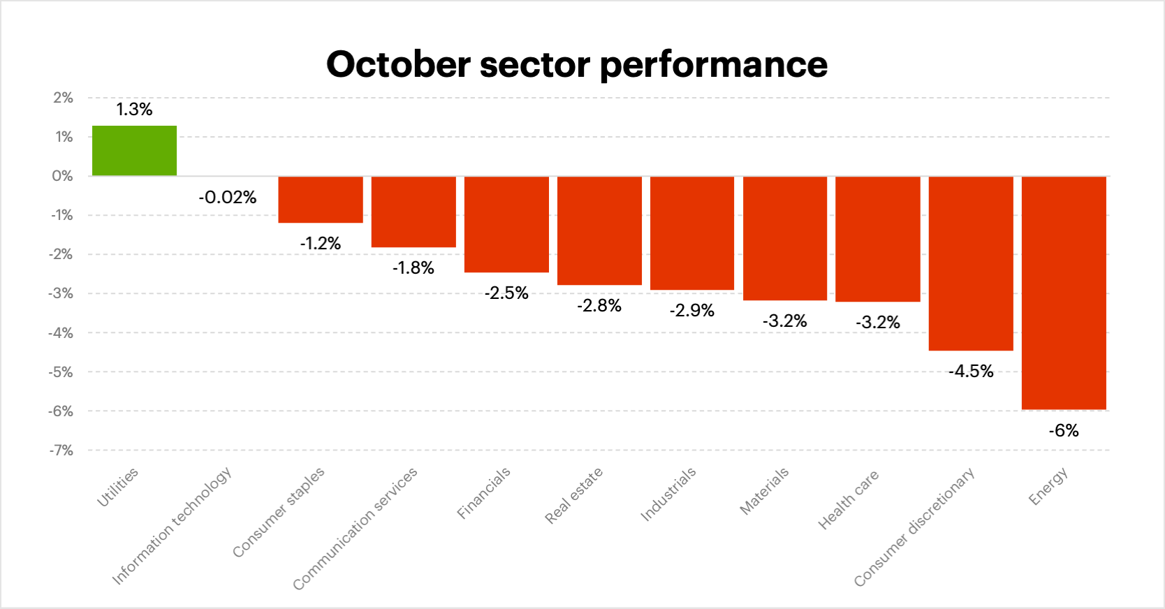 October 2023 sector performance