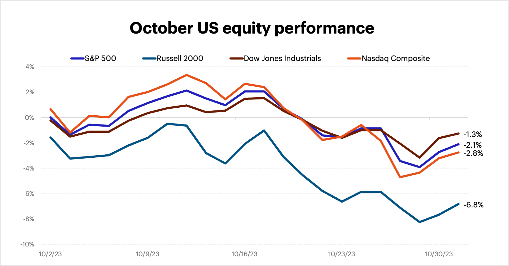 October 2023 US equity performance