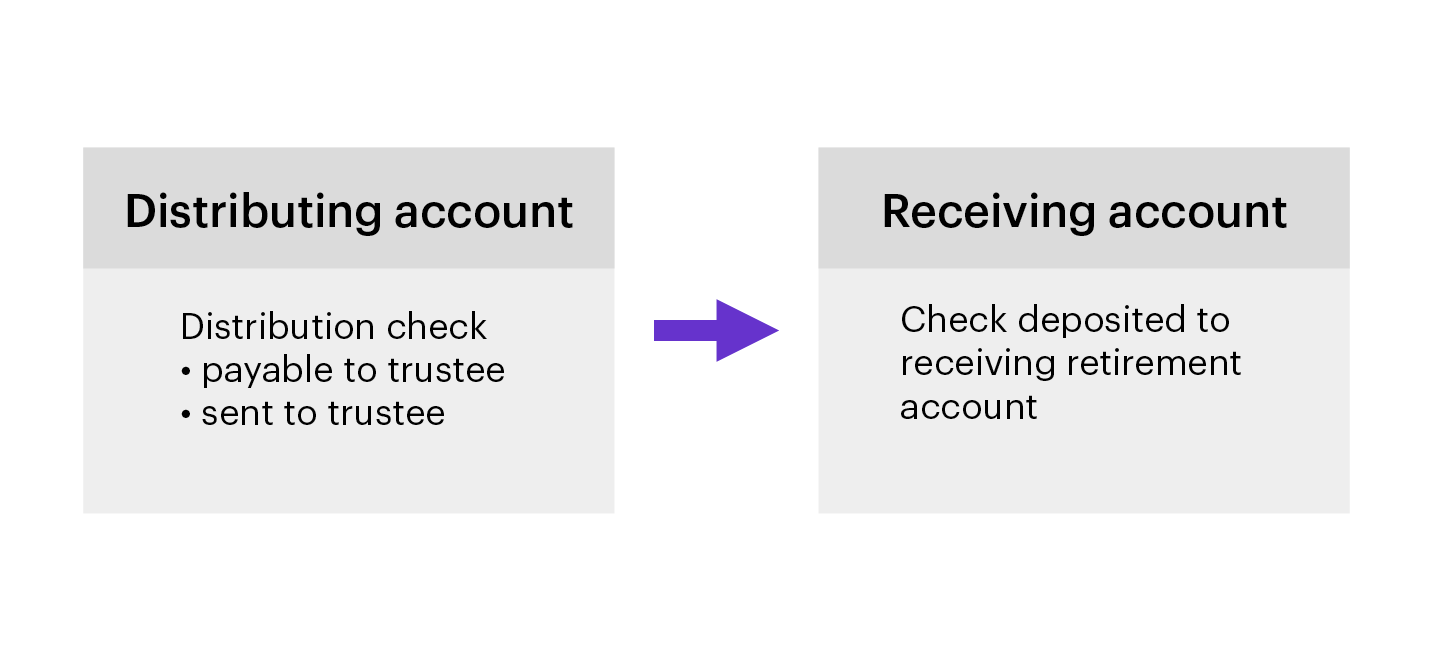 illustration of a direct rollover
