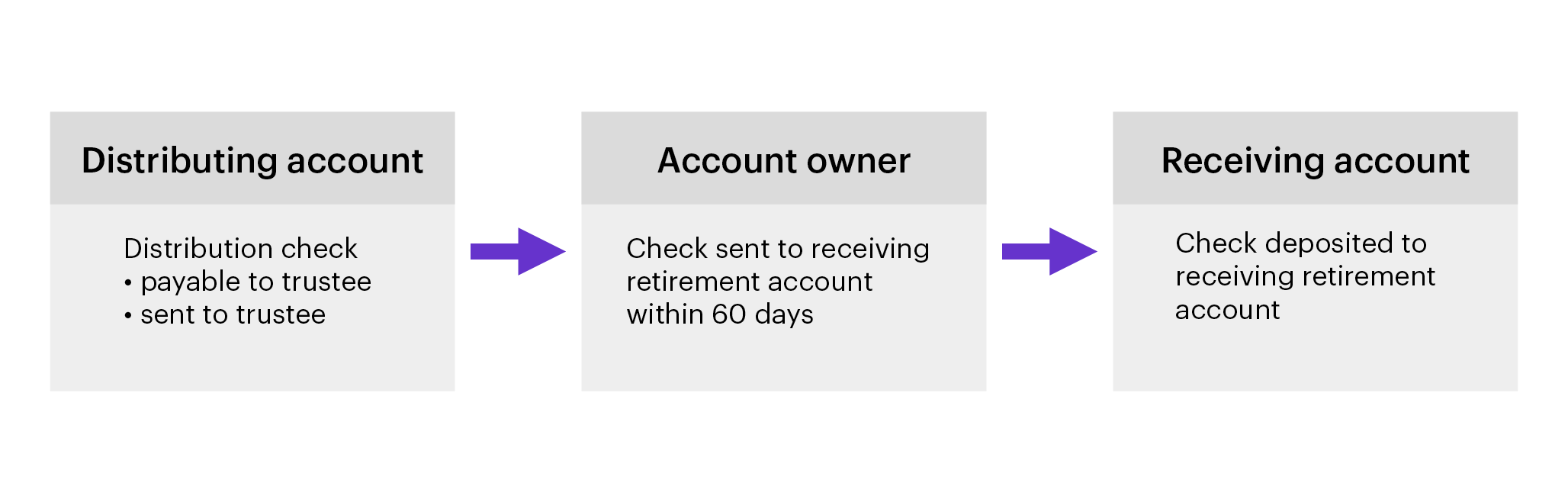 illustration of an indirect rollover