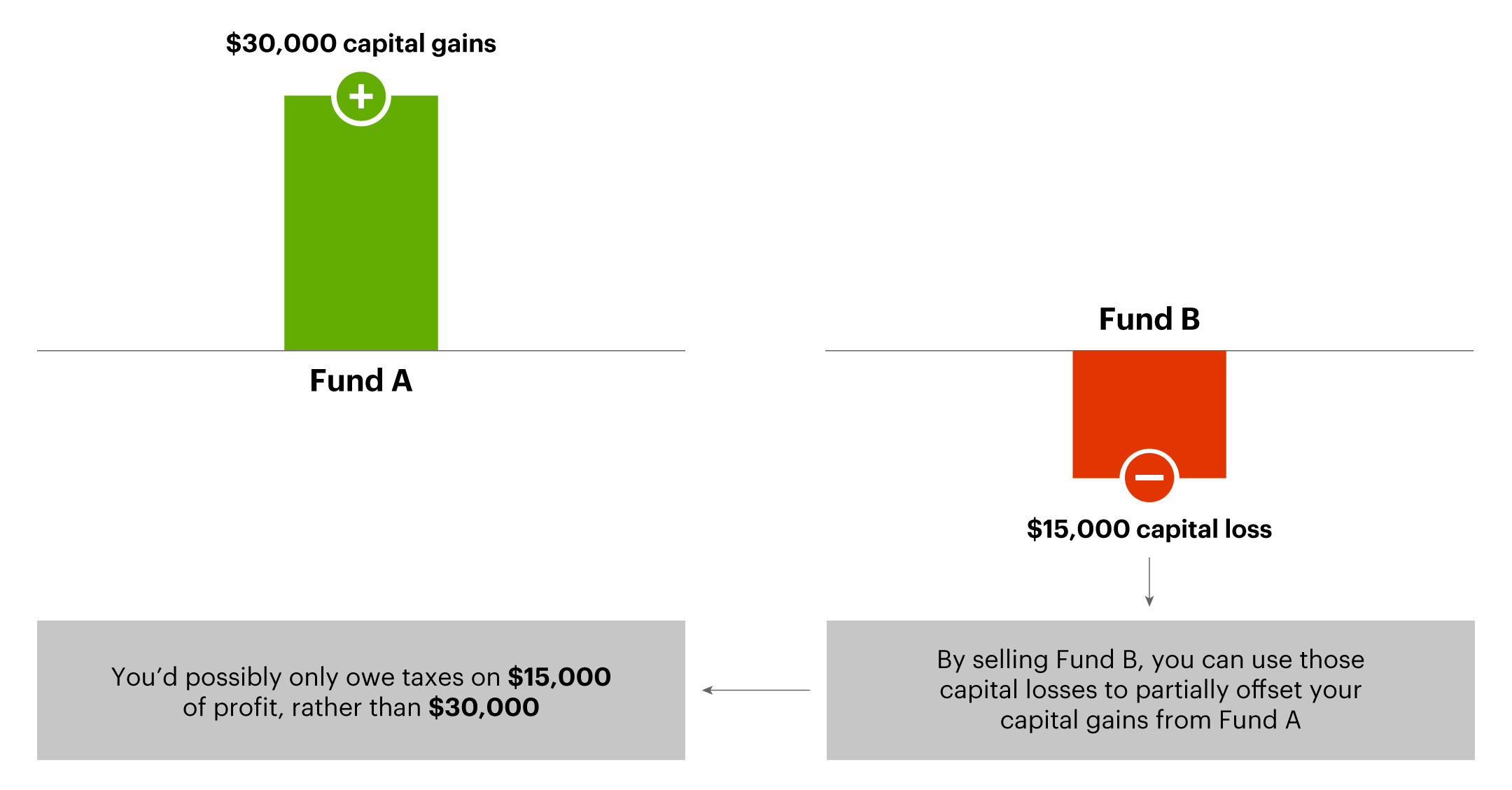Example of tax-loss harvesting.