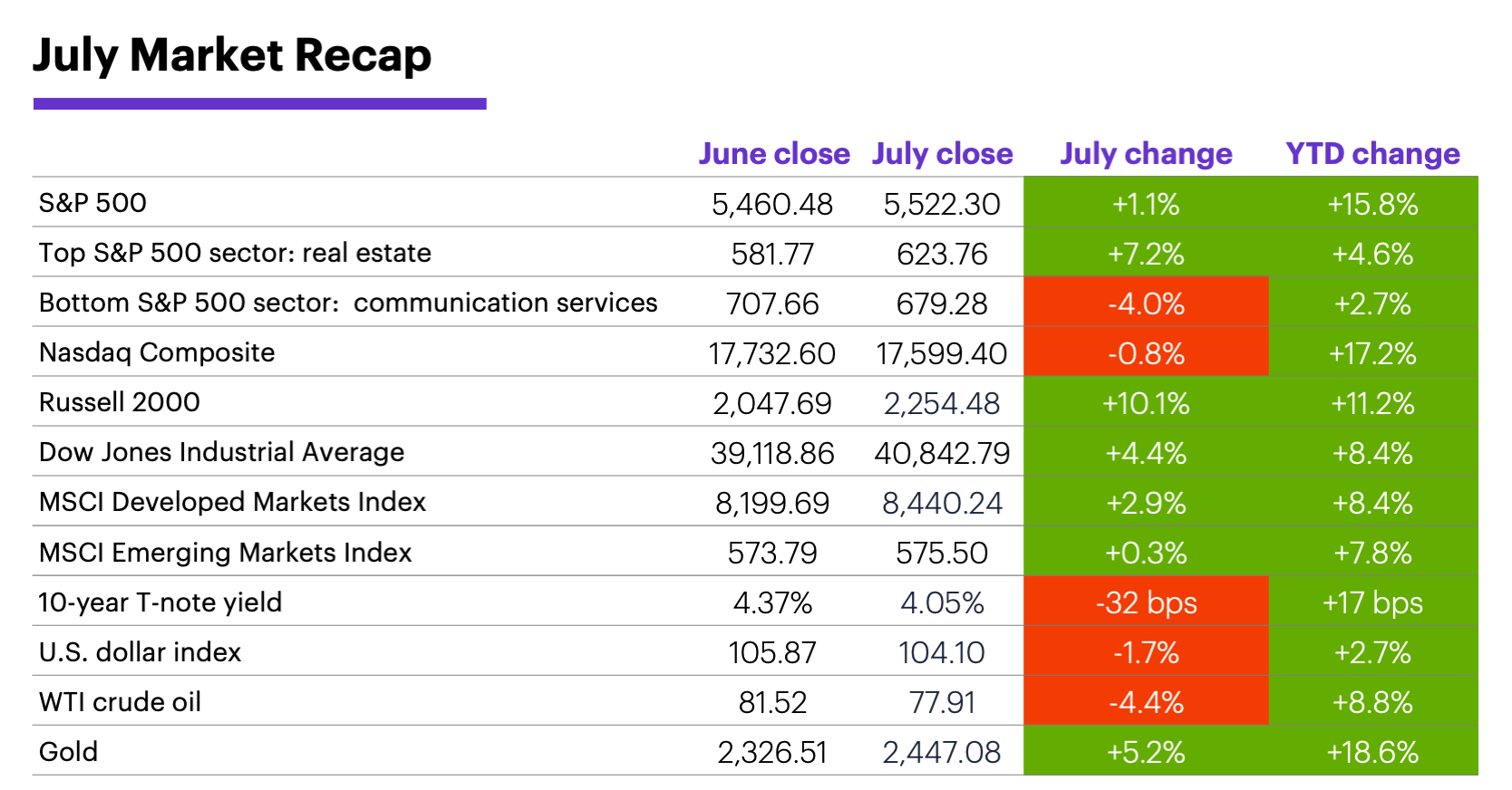 July 2024 Market Recap: Monthly and year-to-date returns