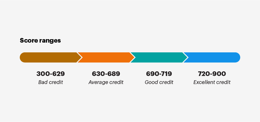 Image showing credit score ranges
