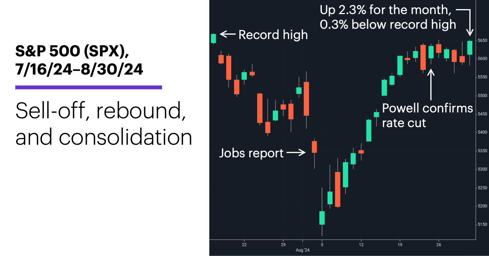 Chart 1: S&P 500 (SPX), 7/16/24-8/30/24. Sell-off, rebound, consolidation