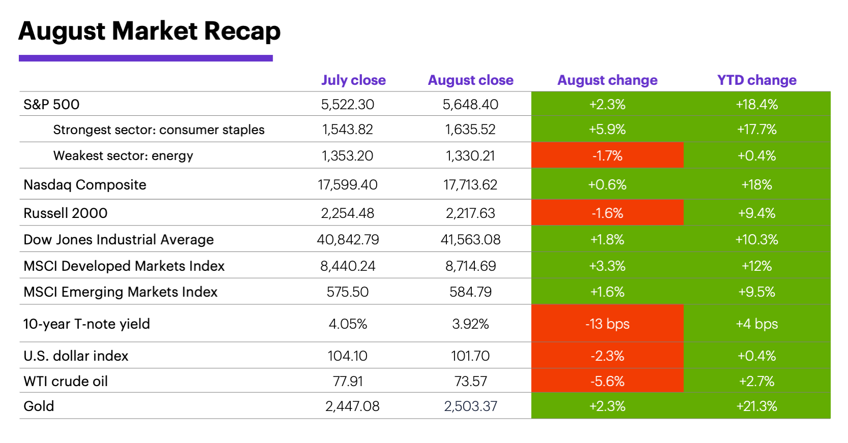August 2024 Market Recap: Monthly and year-to-date returns