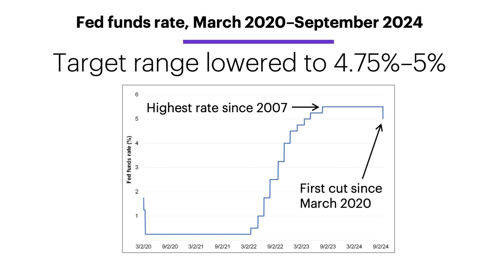 Chart 1: Fed funds rate, March 2020–September 2024. Target range lowered to 4.75%-5%.