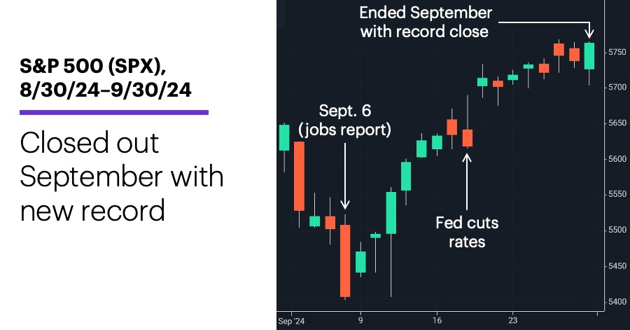 Chart 1: S&P 500 (SPX), 8/30/24-9/30/24.