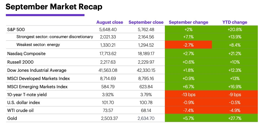 September 2024 Market Recap: Monthly and year-to-date returns
