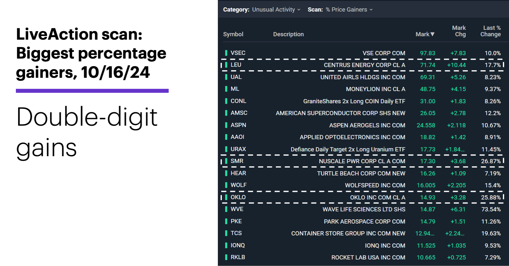 Chart 1: LiveAction scan: Biggest percentage gainers, 10/16/24. Certain utilities on the upswing.