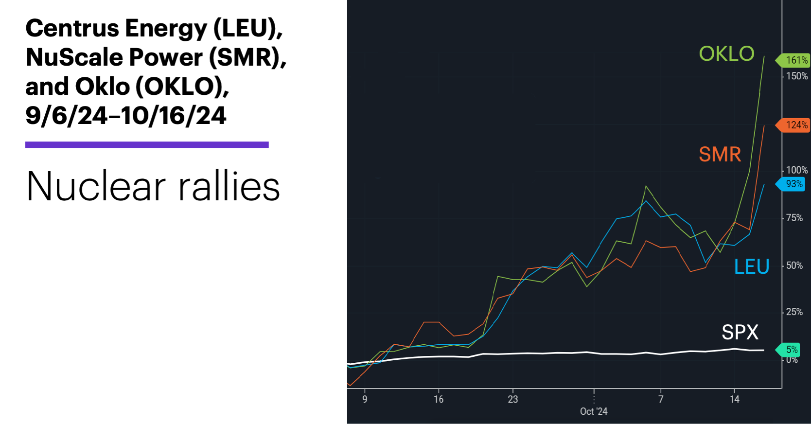 Chart 2: Centrus Energy (LEU), NuScale Power (SMR), and Oklo (OKLO), 9/6/24–10/14/24. Nuclear rallies.