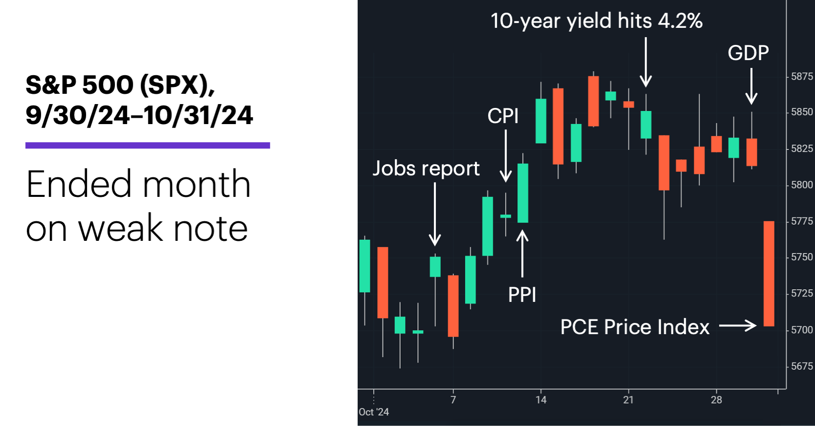 Chart 1: S&P 500 (SPX), 9/30/24-10/31/24.