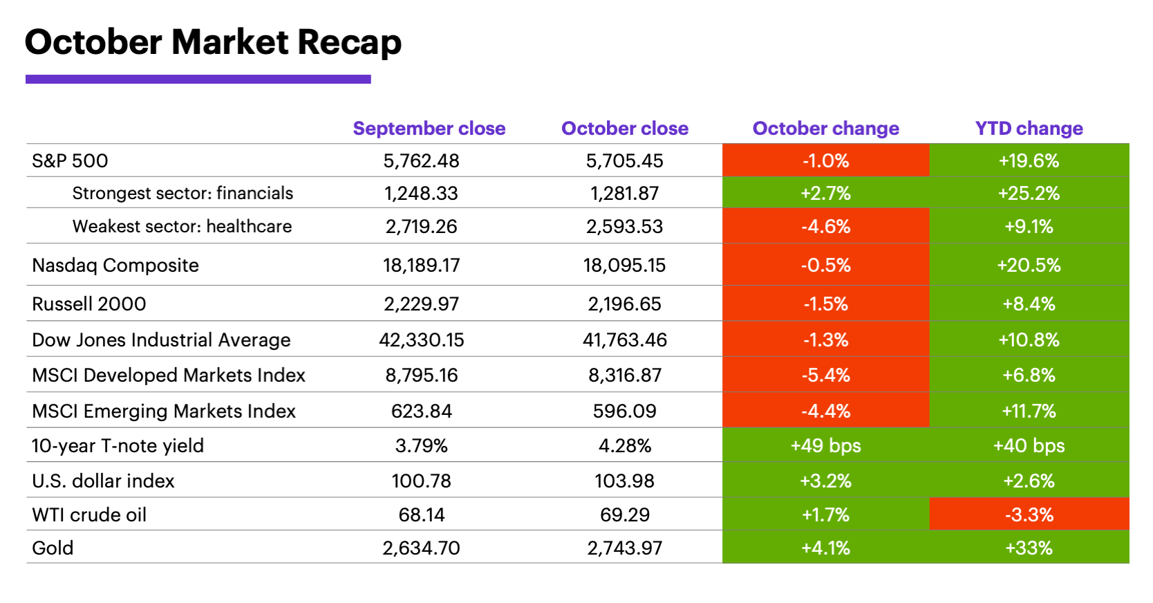 October 2024 Market Recap: Monthly and year-to-date returns