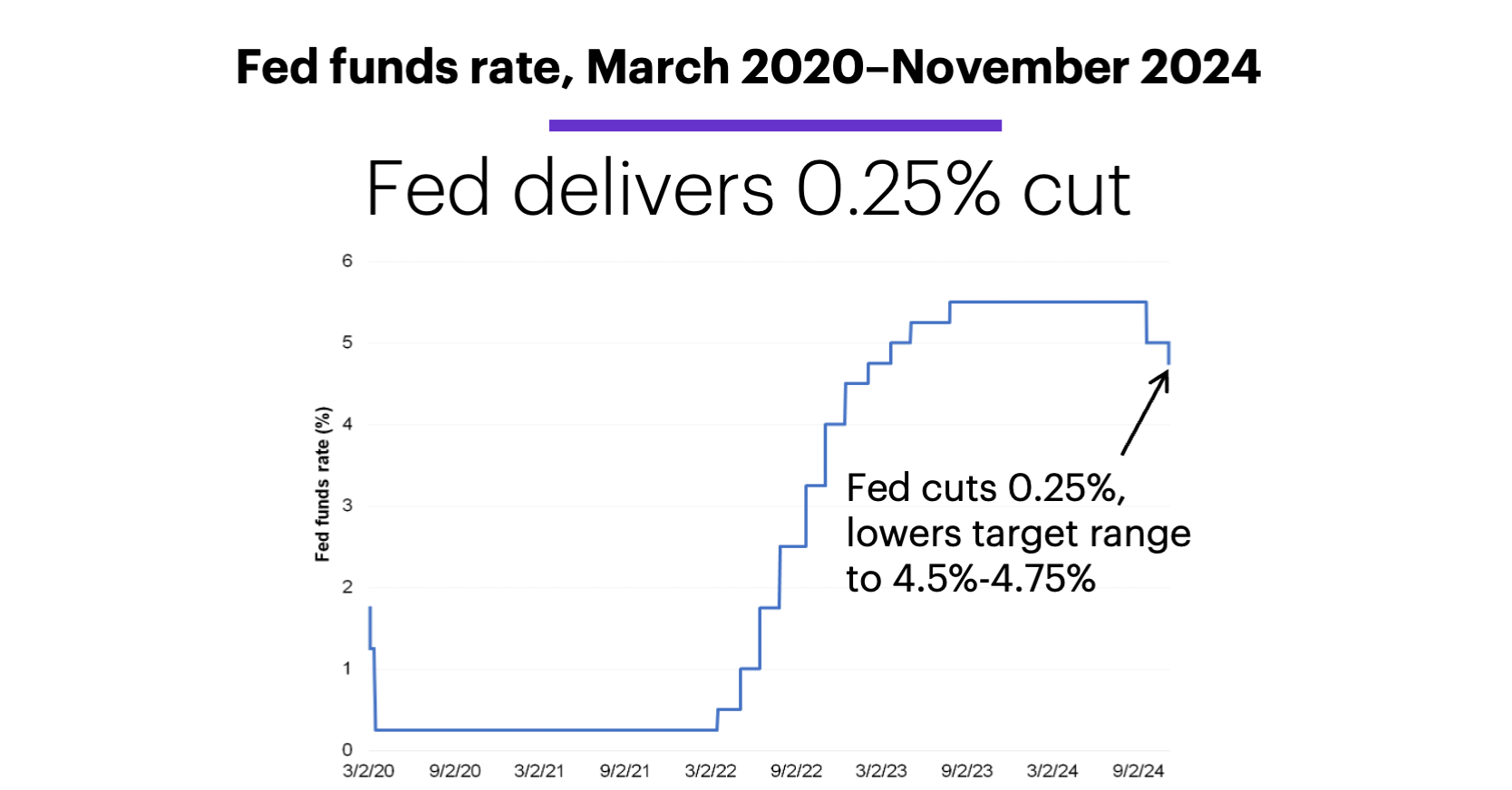 Chart 1: Fed funds rate, March 2020–November 2024. Fed delivers 0.25% cut.