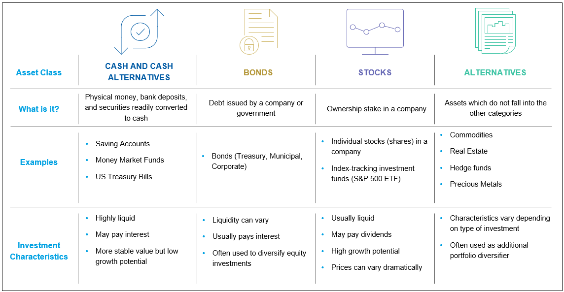 Graph depicting Major Class Assets