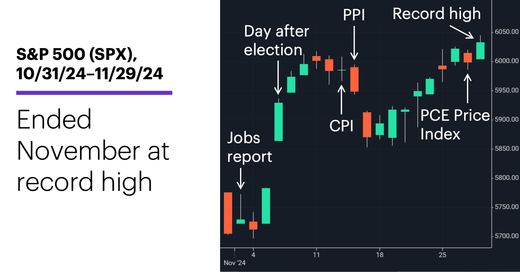 Chart 1: S&P 500 (SPX), 10/31/24-11/29/24.