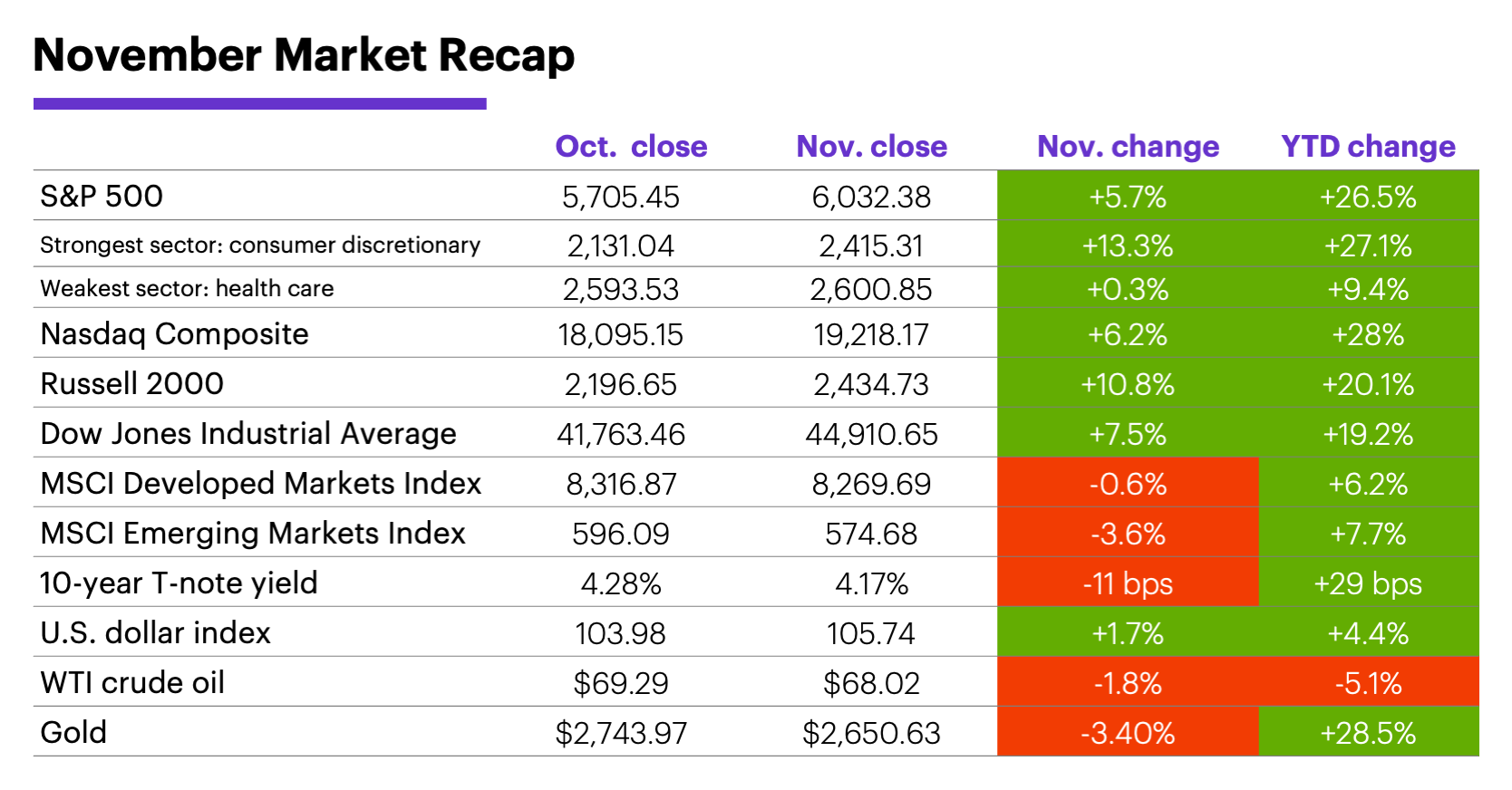 November 2024 Market Recap: Monthly and year-to-date returns