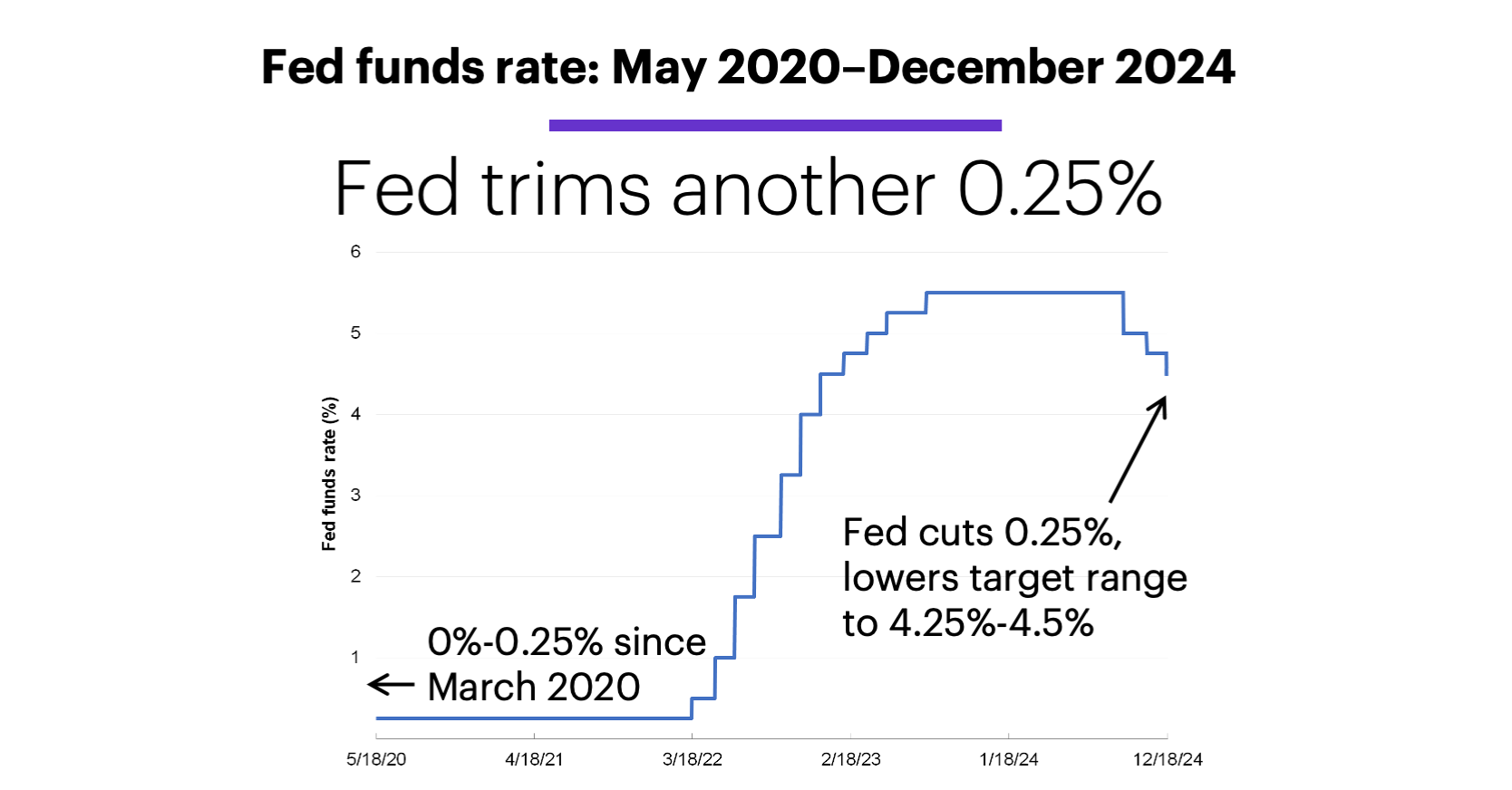 Chart 1: Fed funds rate, May 2020–December 2024. Fed trims another 0.25%.