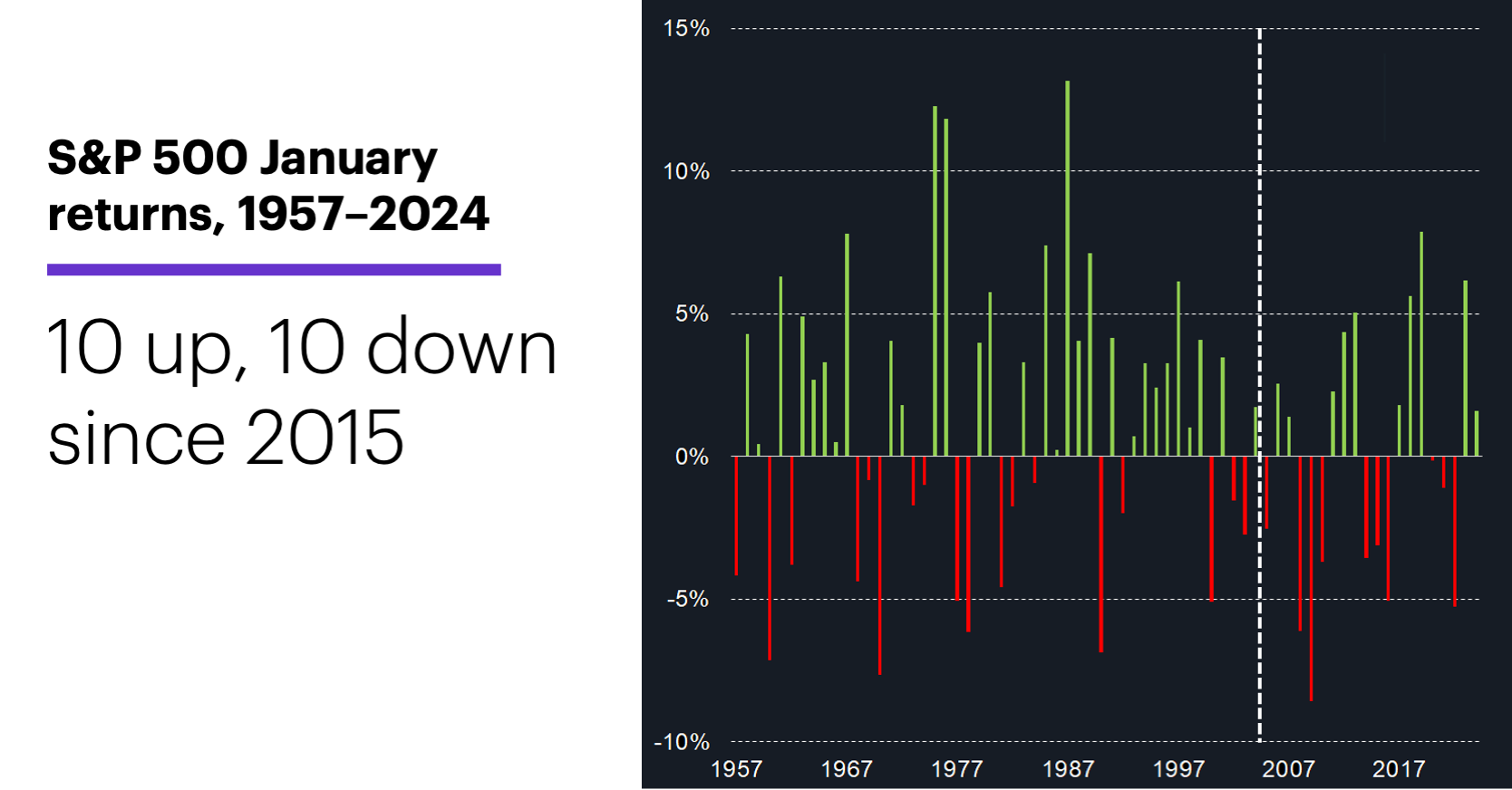 Chart 3: S&P 500 January returns, 1957-2024