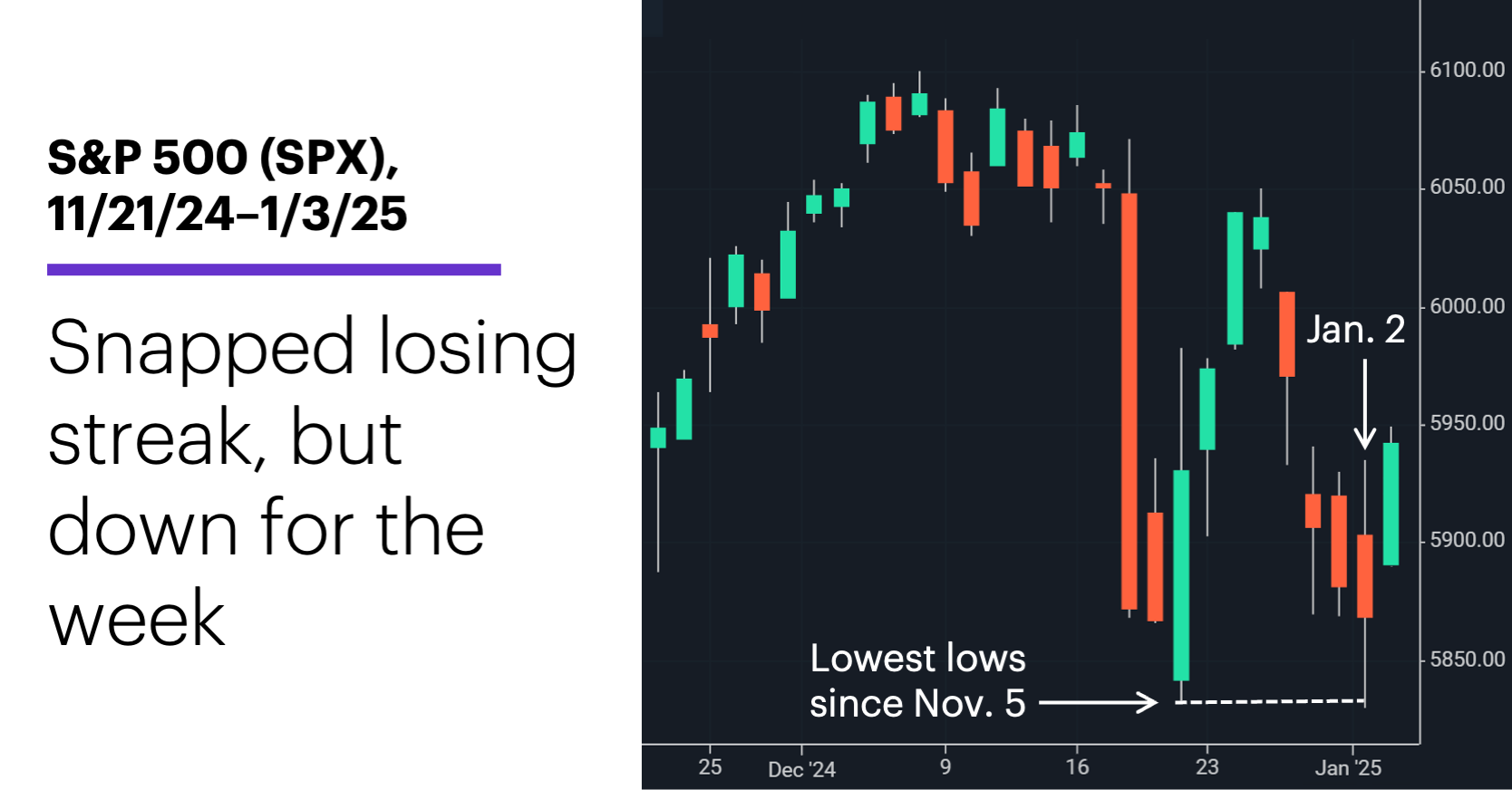 Chart 1: S&P 500 (SPX), 11/21/24–1/3/25. S&P 500 (SPX) price chart. Snapped losing streak, but down for the week.