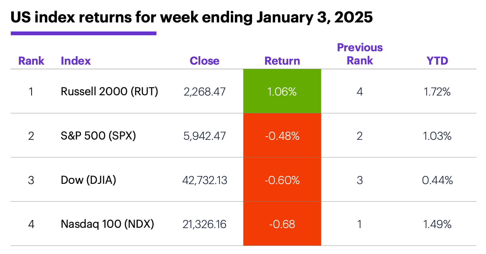 US index returns for week ending January 3, 2025.